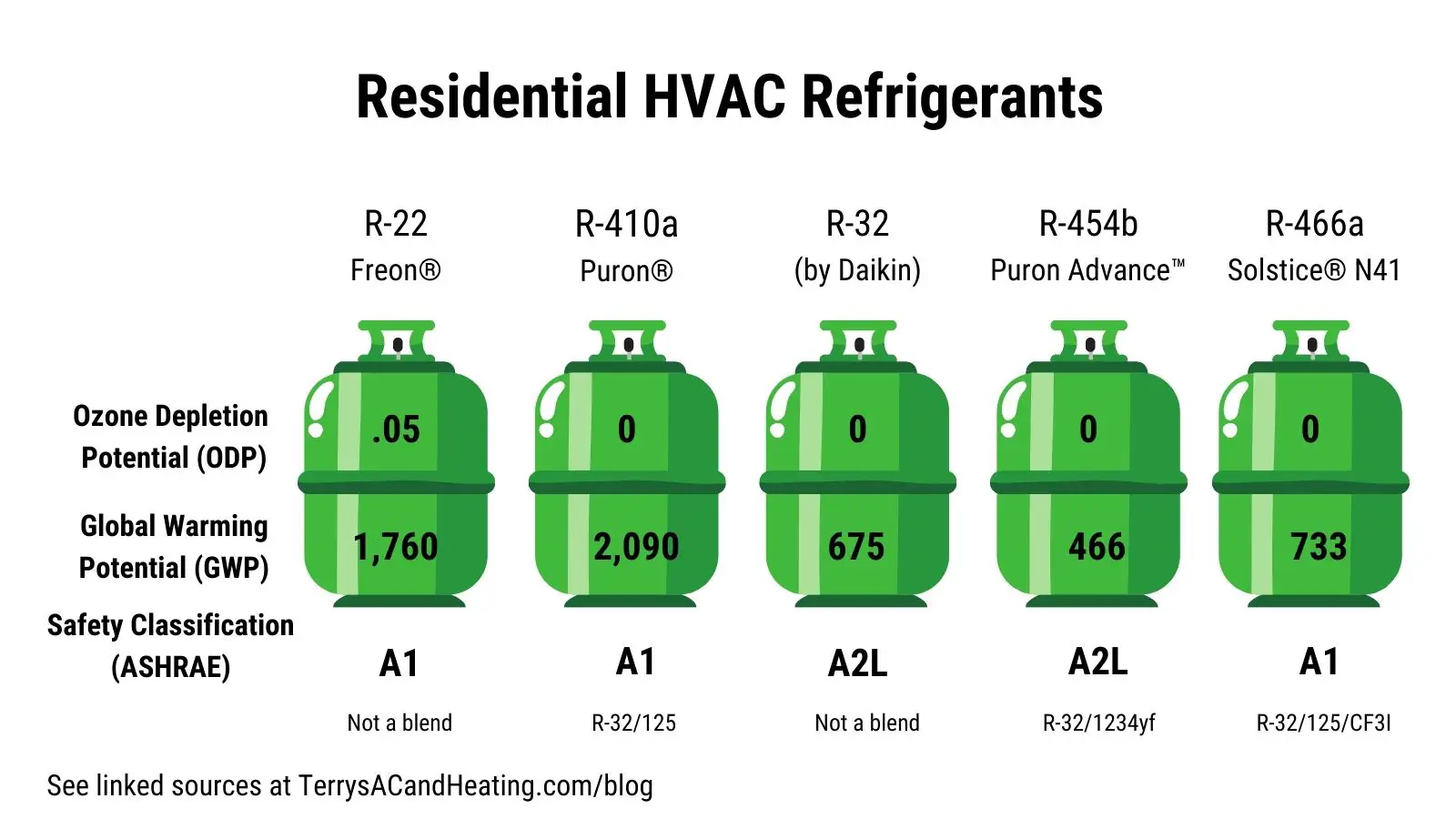 residential-hvac-refrigerants phased-out-in-use-now-and-coming-soon