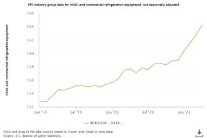 PPI Industry Group Data for HVAC