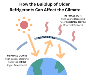 how-the-buildup-of-older-refrigerant-can-affect-the-climate